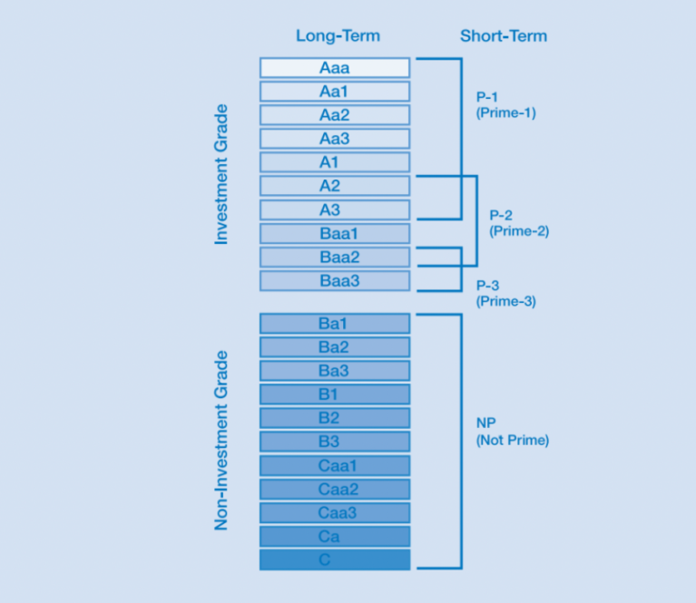 A diagram of Moody’s Investors Service ratings scale. (Photo courtesy Moody’s Investors Service)